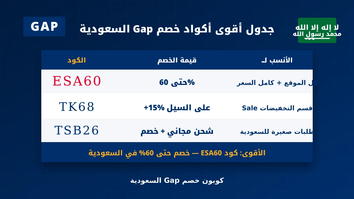 كوبون خصم Gap ESA60 - جدول أقوى أكواد خصم Gap السعودية